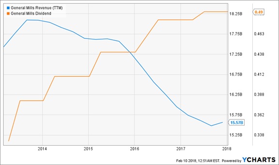 Why GIS is Dead Money: Its Dividend is Dead!