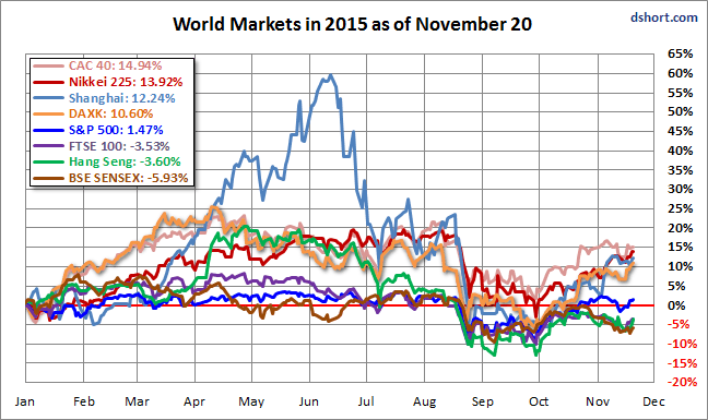 World Markets In 2015