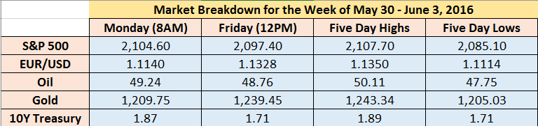 Market Breakdown For The Week