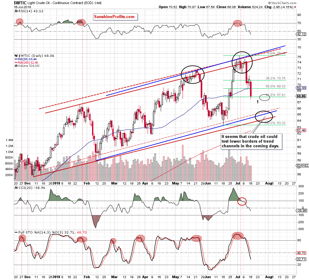 Daily Crude Oil