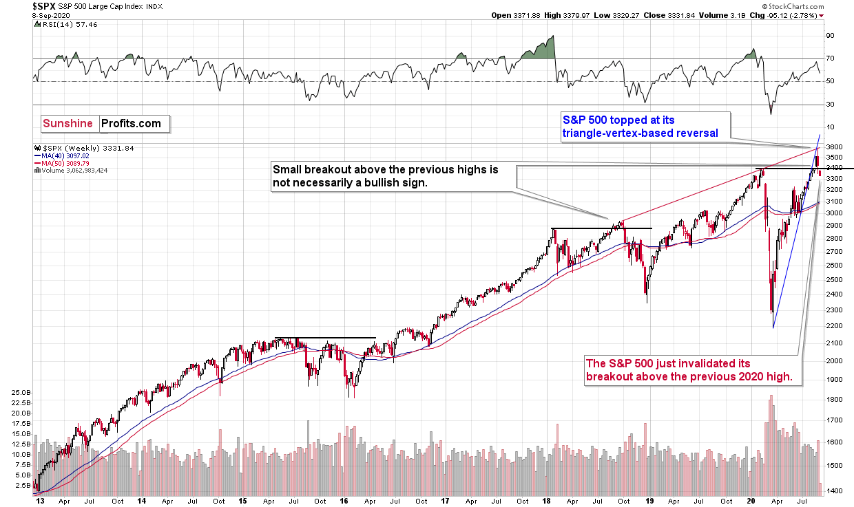 SPX Index Weekly Chart