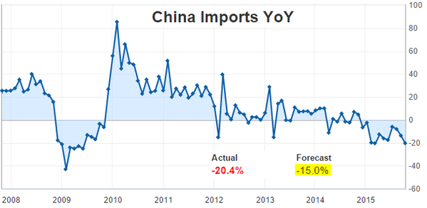 Chinese Imports YoY