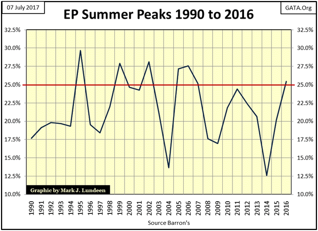EP Summer Peaks 1990 To 2016