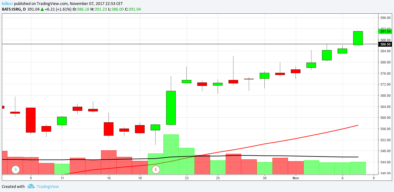 ISRG Daily Chart II