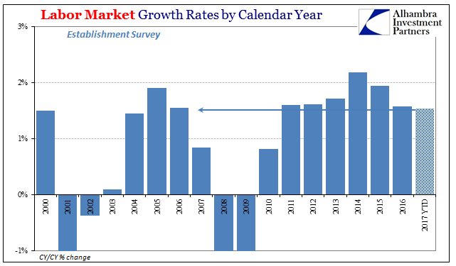 Labor Market Growth Rates by Calandar Year