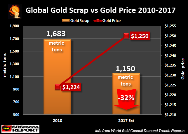 Global Gold Scrap Vs Gold Price 2010-2017