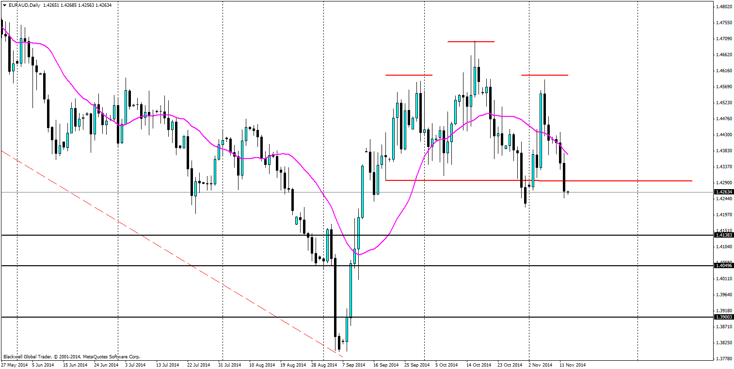 EUR/USD Daily Chart