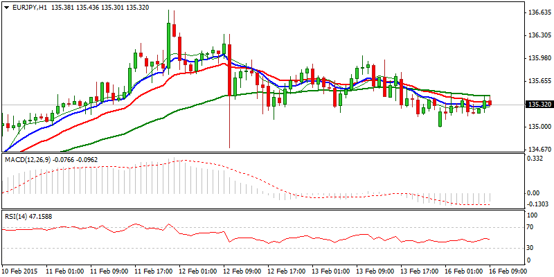 EUR/JPY Hourly Chart