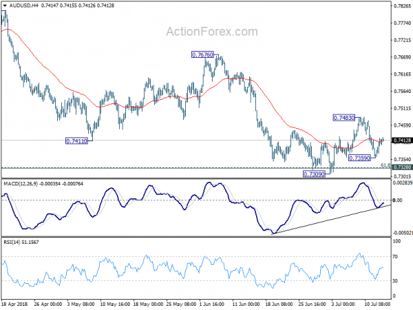 AUD/USD 4 Hour Chart