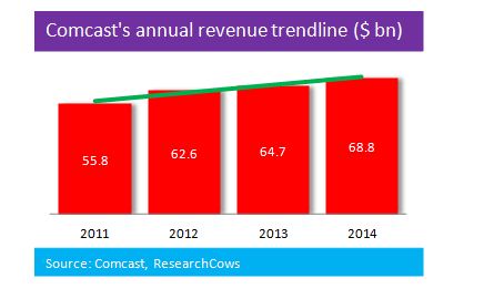 Comcast Revenue Trendline