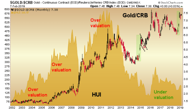 Gold/CRB Monthly Chart