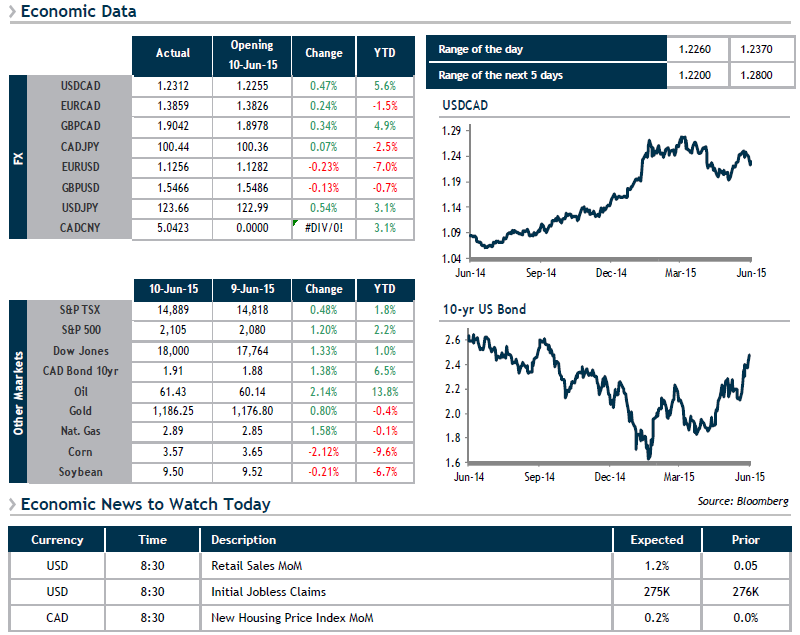 Economic Data