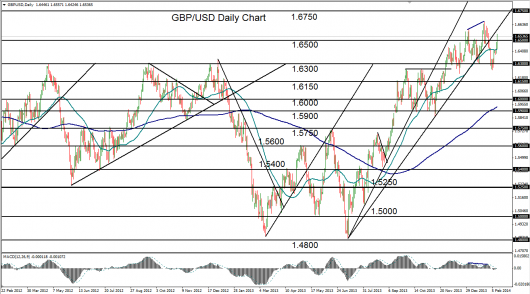 GBP/USD