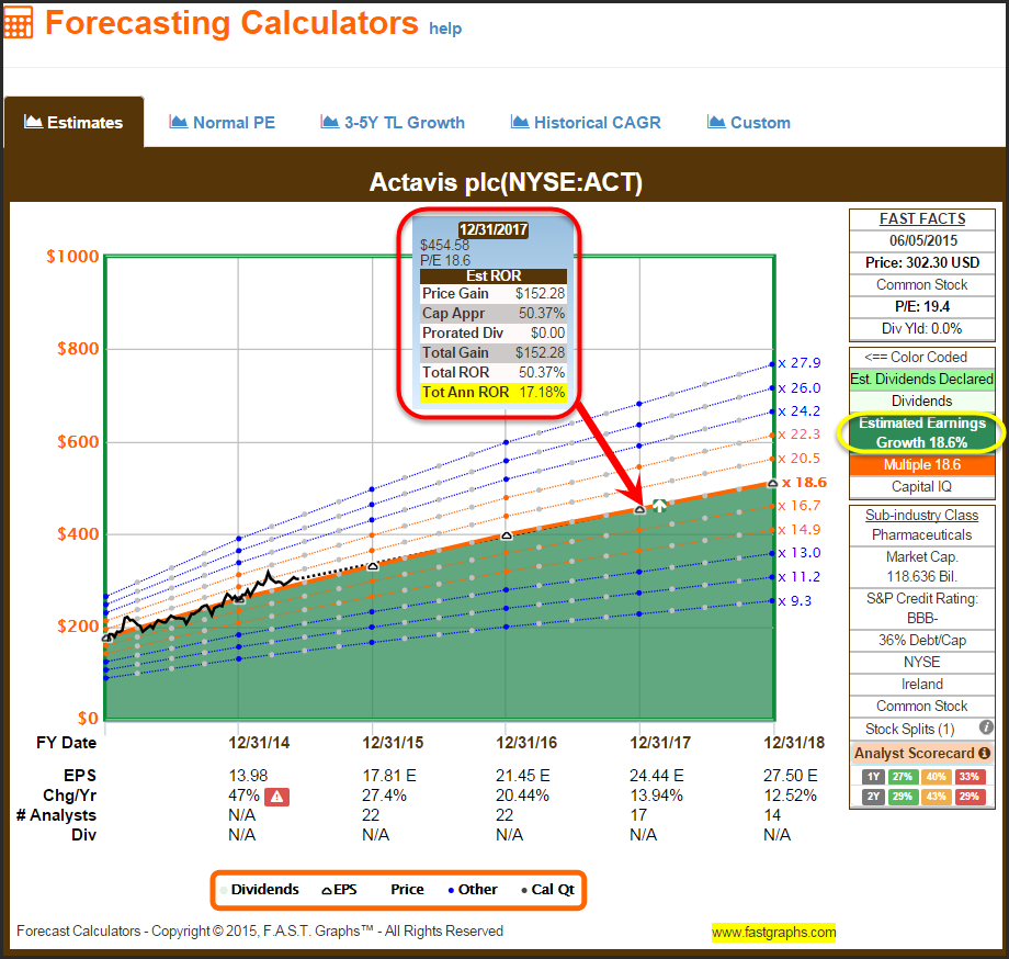 ACT Forecasts