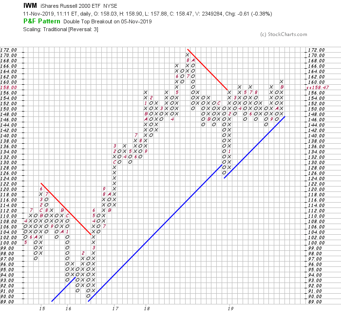 IWM Daily Chart