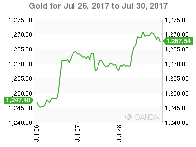 Gold Chart For July 26-30