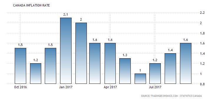 Canada Inflation Rate