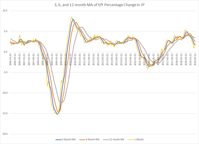 3,6, And 12 Month MA Of The Y/Y Percentage Change In IP