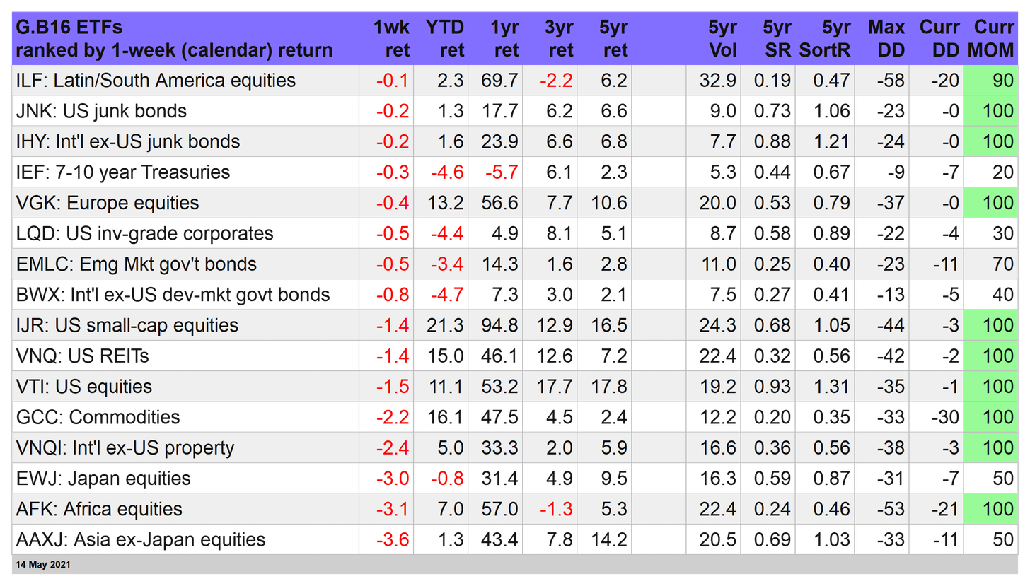 G.B 16 ETFs Ranked By 1-Week Returns