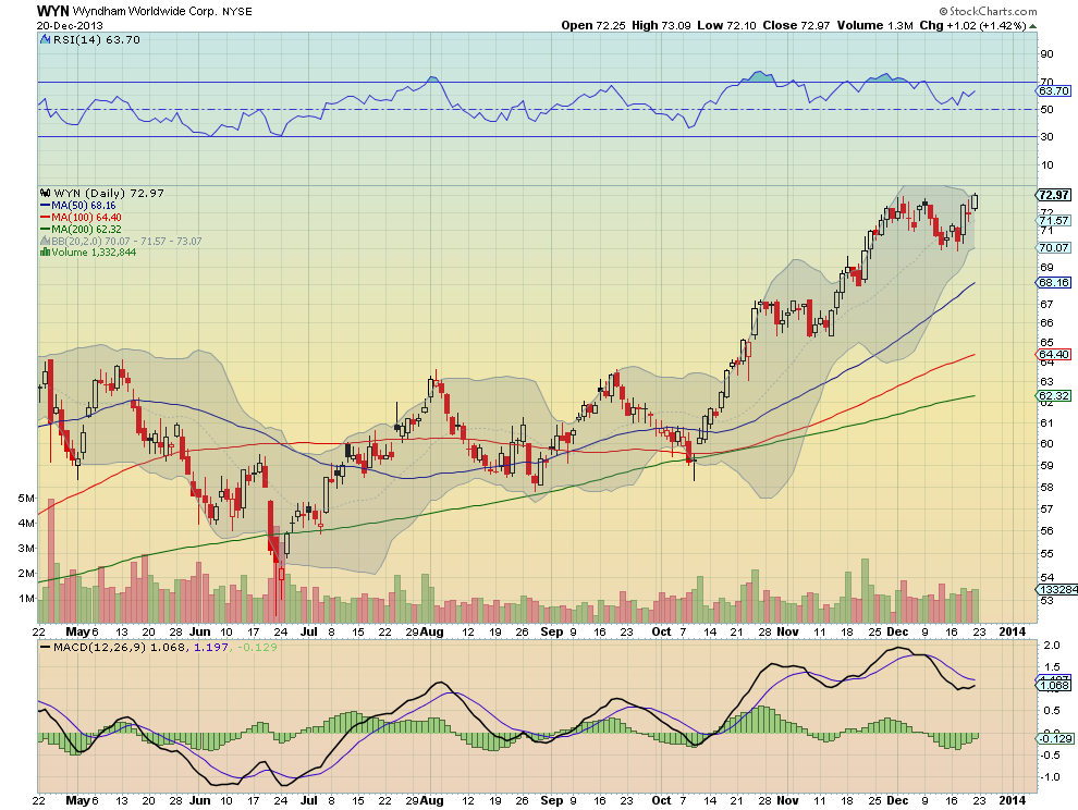 Wyndham Worldwide