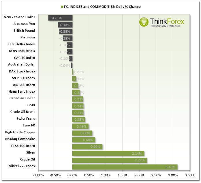 Fx Indices Commodities