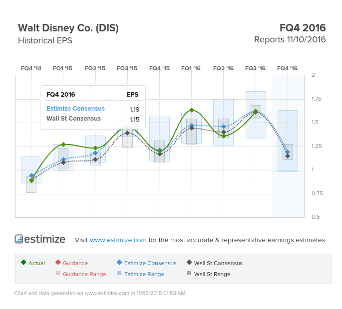 Walt Disney Earnings