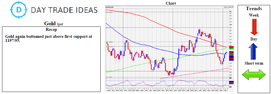 Gold Weekly Chart 