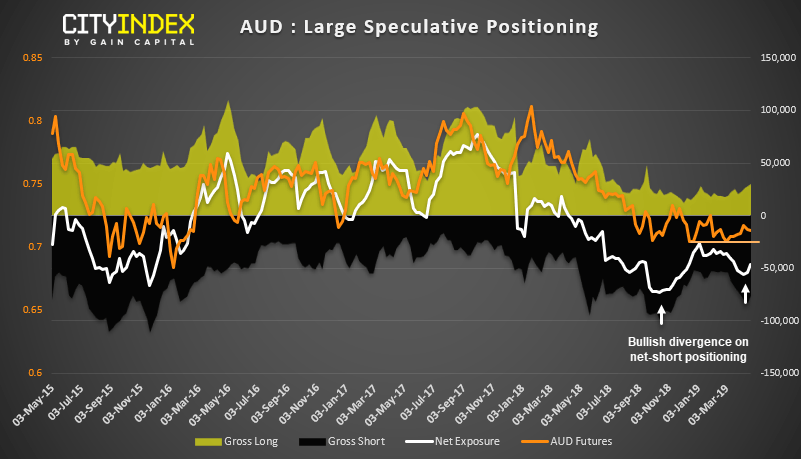 AUD Large Speculative Positioning