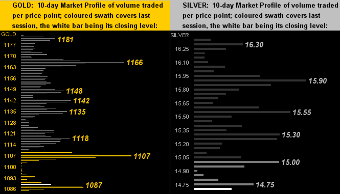 Gold:Silver 10-D Market Profile