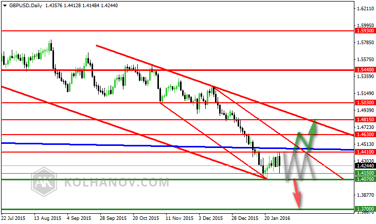 GBP/USD Daily Chart