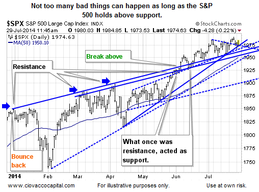 The S&P 500: Daily