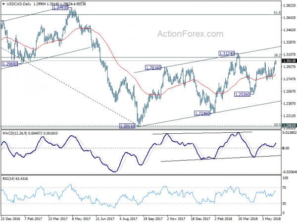 USD/CAD Daily Chart