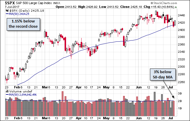 S&P 500 Daily