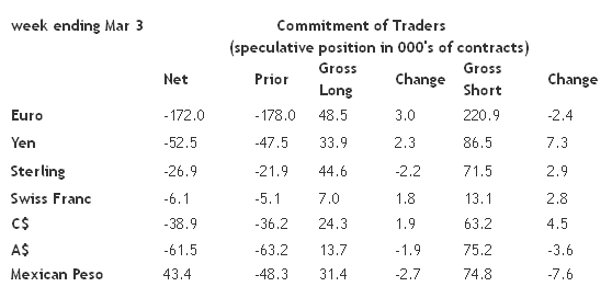 Commitment of Traders, Week Ending March 3, 2015