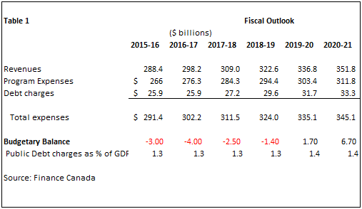 Canada: Fiscal Outlook