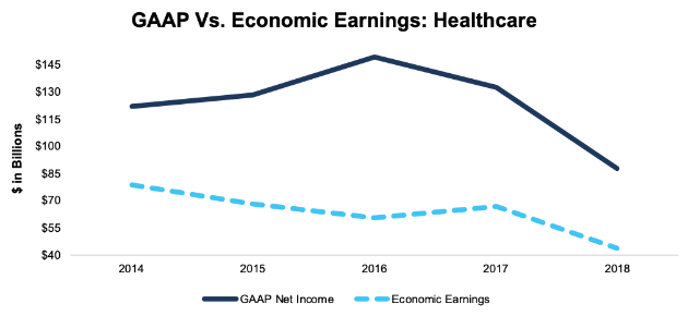 Earnings: Healthcare