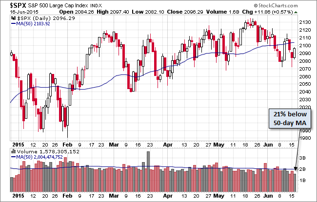 S&P 500 Daily Chart