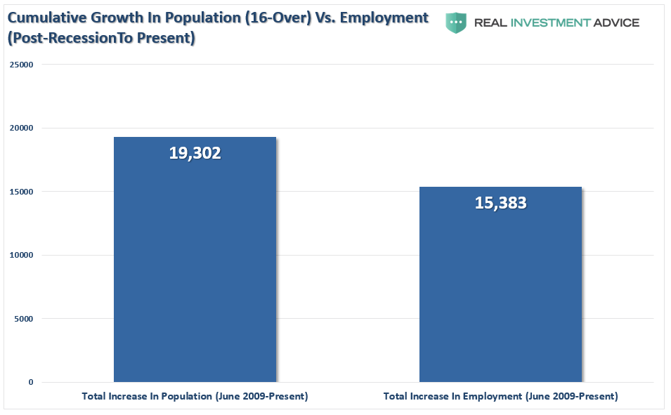 Cumulative Growth In Population 16 Over Vs Employment