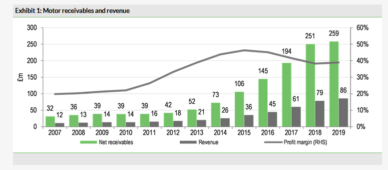 Motor Receivables And Revenue