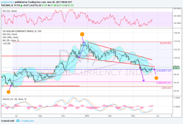 US Dollar Index Daily Chart