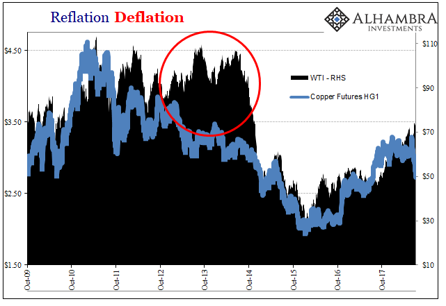 Reflation Deflation