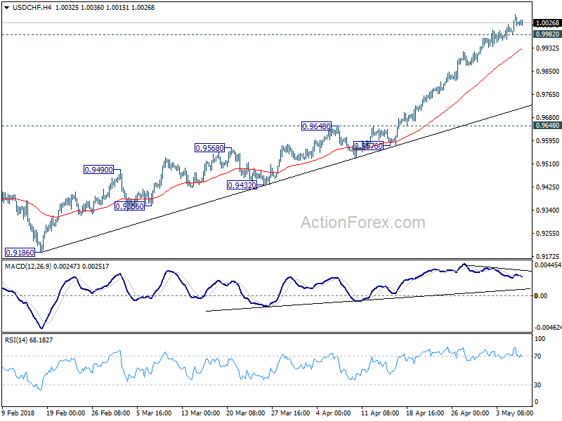 USD/CHF 4 Hour Chart