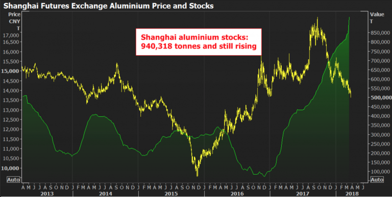 Shanghai Aluminum Stocks