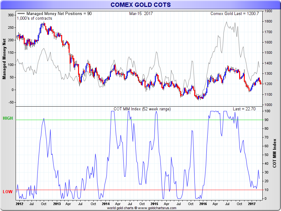 COMEX Gold COTs