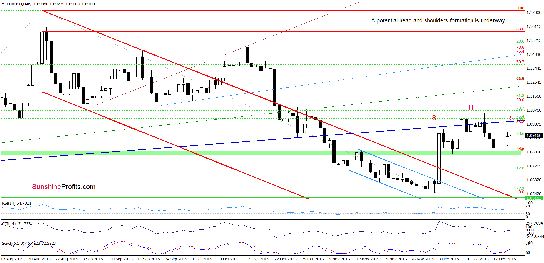 EUR/USD Daily Chart