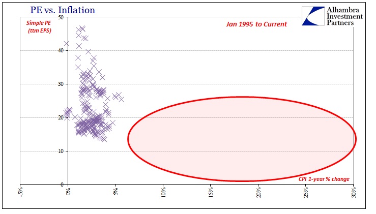 P/E vs. Inflation - 1995-Present