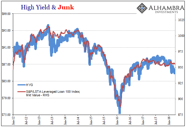 High Yield And Junk Chart