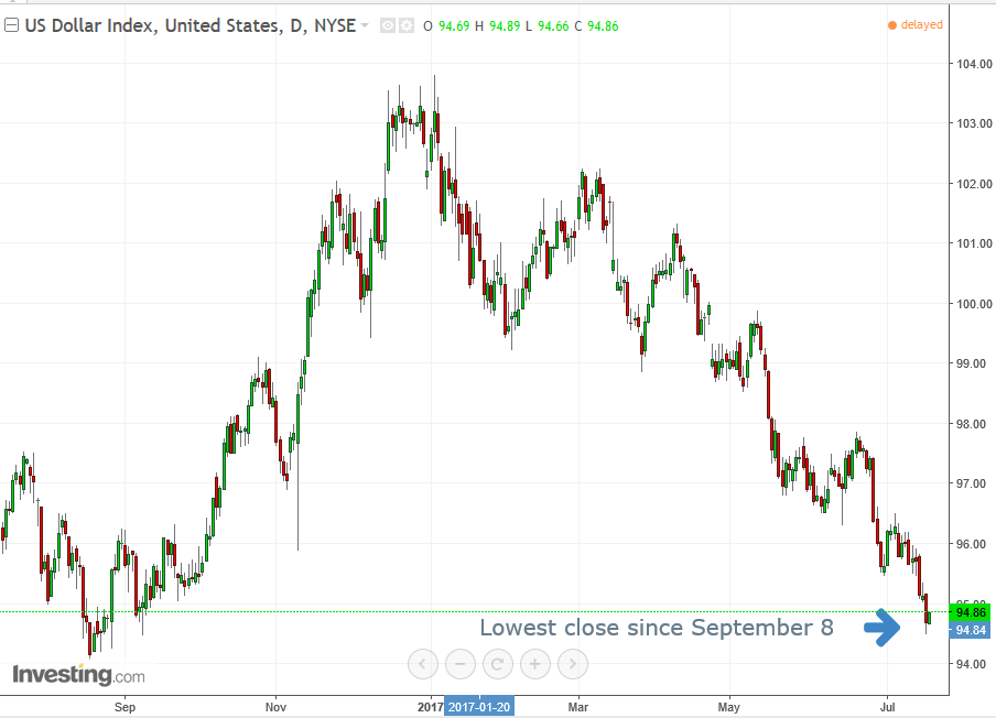 DXY Daily 