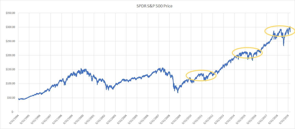 SPY Price 1994-2019