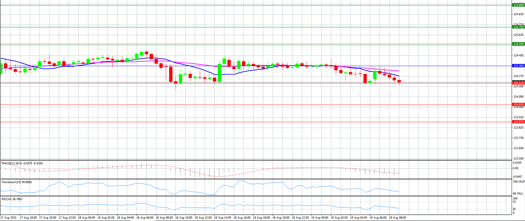 USD/JPY Chart